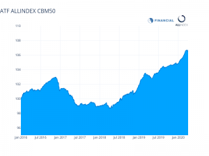 Bonds index extends strong to third day