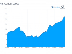 Bonds gaugeclimbs a sixth day