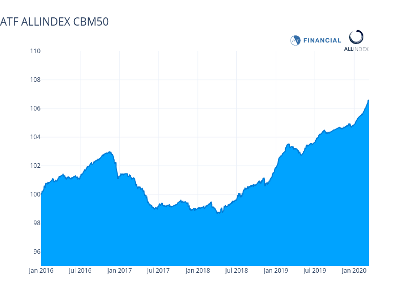 CMB50 breaches 107 as state-firm index saors