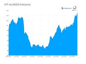 Financials lead bond index higher