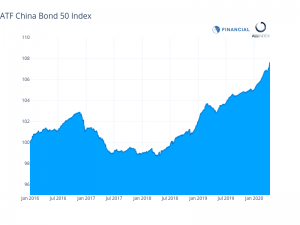 Financials lift China bonds gauge