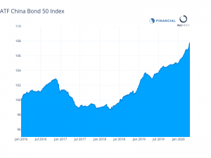 China bonds extends gains to third week