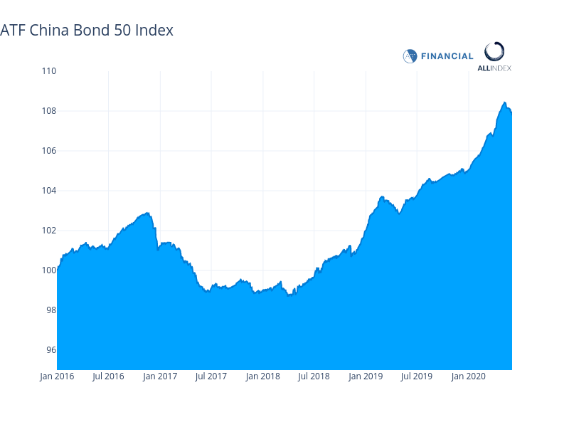 China bonds decline as banks drag down financial debt index