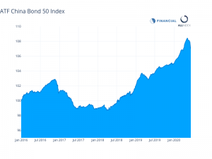 Inflation surprise soothes bond investors