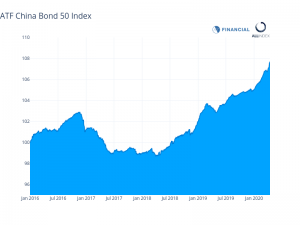 China bonds gauge gains as caution descends on markets