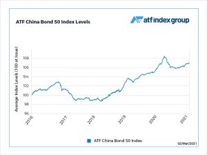Easing reflation trade boosts China credits