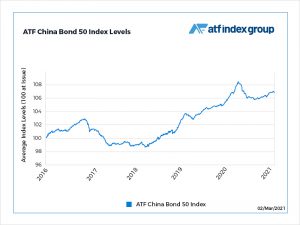 Easing reflation trade boosts China credits