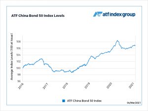 Inflation fears return to haunt China bonds