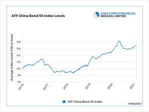 China bond gauge drops a second day