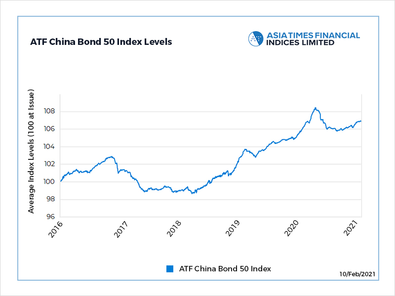 China bond gauge drops a second day