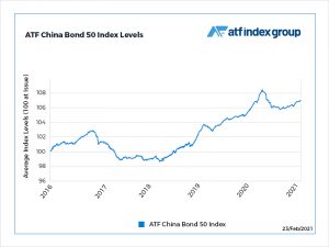 Inflation concern limits China bond gains