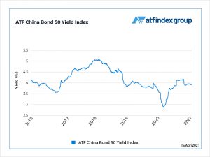 Bonds climb on Tencent sale, BNY Mellon collateral decisions