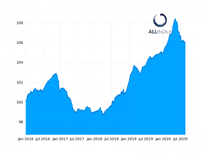 Financial and industrial names post biggest moves