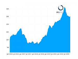 AF indexes steady as PBoC keeps MLF rate unchanged