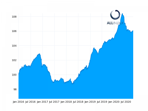 Financials lead benchmark ATF index gains as commercial banks keep LPR steady