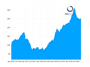 Industrial and energy names lead rally in AF indexes