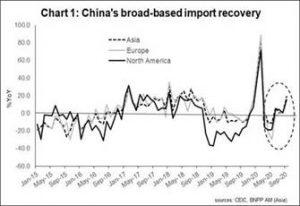 Despite lower third-quarter GDP growth China’s recovery is intact