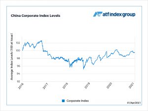 More coupon payments likely to weigh on credits