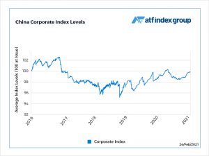 Corporate bonds resume climb as risk bid dims allure of fixed income