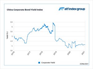 Key bond gauge muted as investors digest US sanctions threat