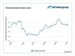 SOE bond gauge climbs as risk bid returns