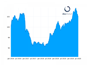 ATF indices post strong performance amid easing expectations