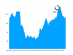 AF indexes close mixed; PBoC makes 120bn yuan injection