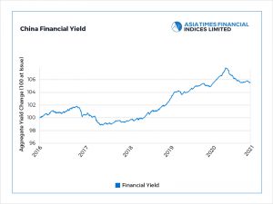 Xi optimism boosts financial bonds