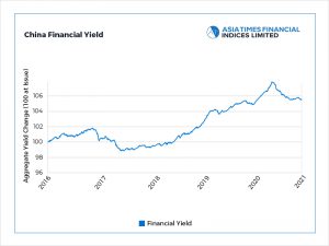 Xi optimism boosts financial bonds