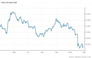 China bonds safety avenues, not yet havens