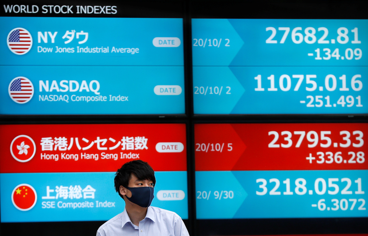 Fading hopes of US stimulus roils markets