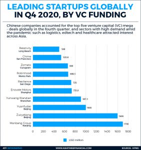 China records world’s top five VC deals in Q4