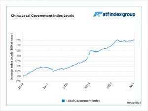 Local government issuance warning damps credit gains