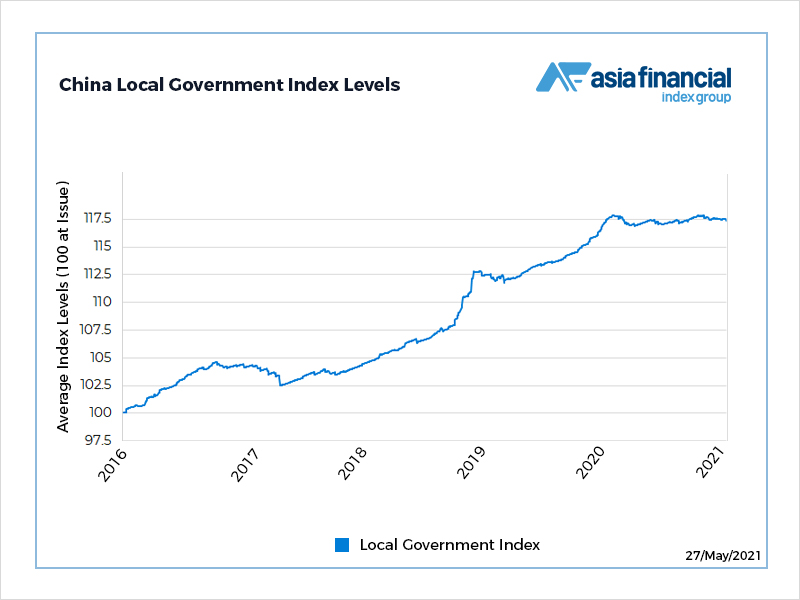 Local government default dread drags municipal bonds to two-year low