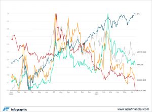 Chart of the Day: China fintech sector still feeling the pain of Ant Financial rebuff