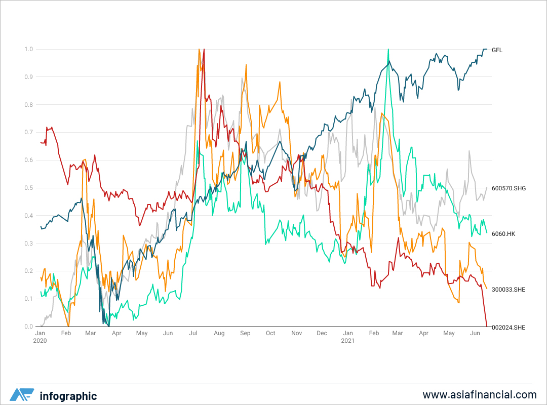 Chart of the Day: China fintech sector still feeling the pain of Ant Financial rebuff