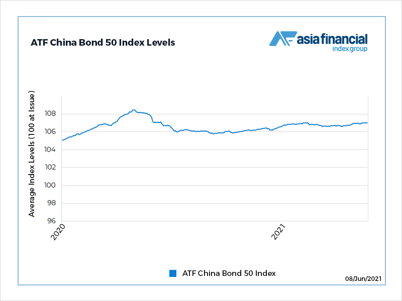 Chart of the Day: AF China Bond 50 Index poised for year-high break
