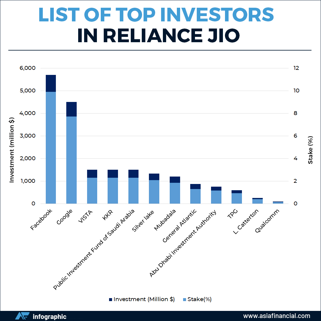 Top investors in Reliance Jio