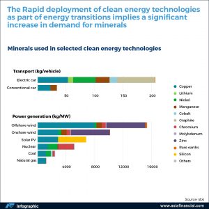Minerals used in clean energy technologies