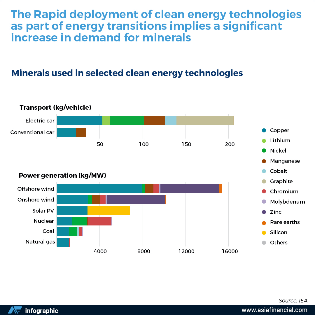 Minerals used in clean energy technologies