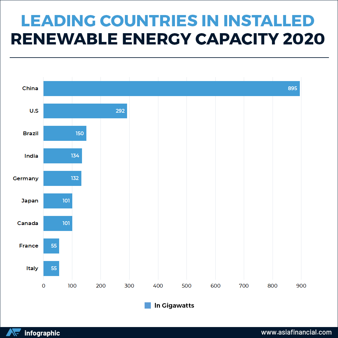 Leading countries according to renewable energy capacity
