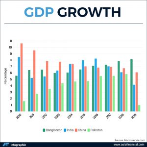 With better GDP, per capita ratings Bangladesh outshines India, Pakistan