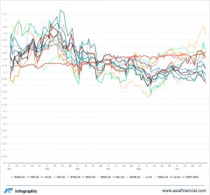 Chart of the Day: Didi Crackdown Bodes Ill for its US-listed Compatriots