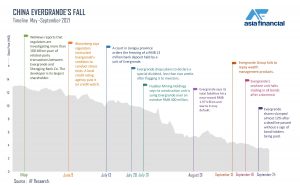 Timeline of a Crisis: The Worsening Finances of China Evergrande