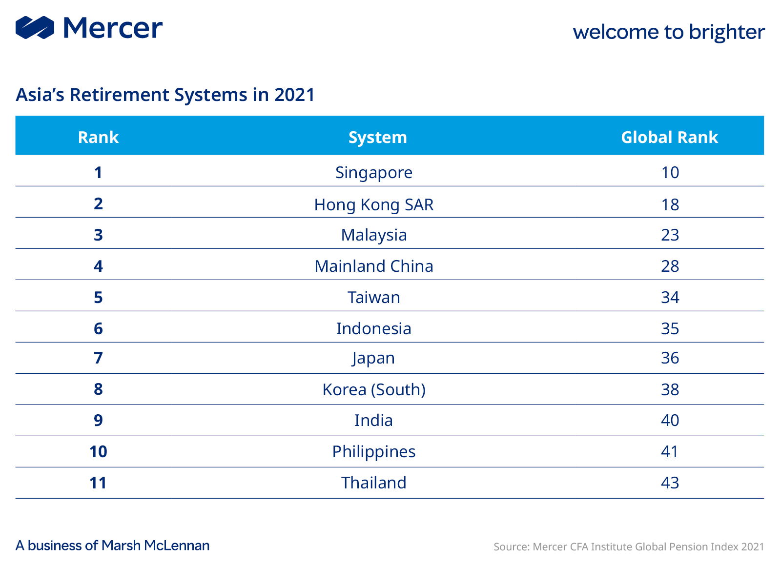 Asia's Retirement Systems in 2021