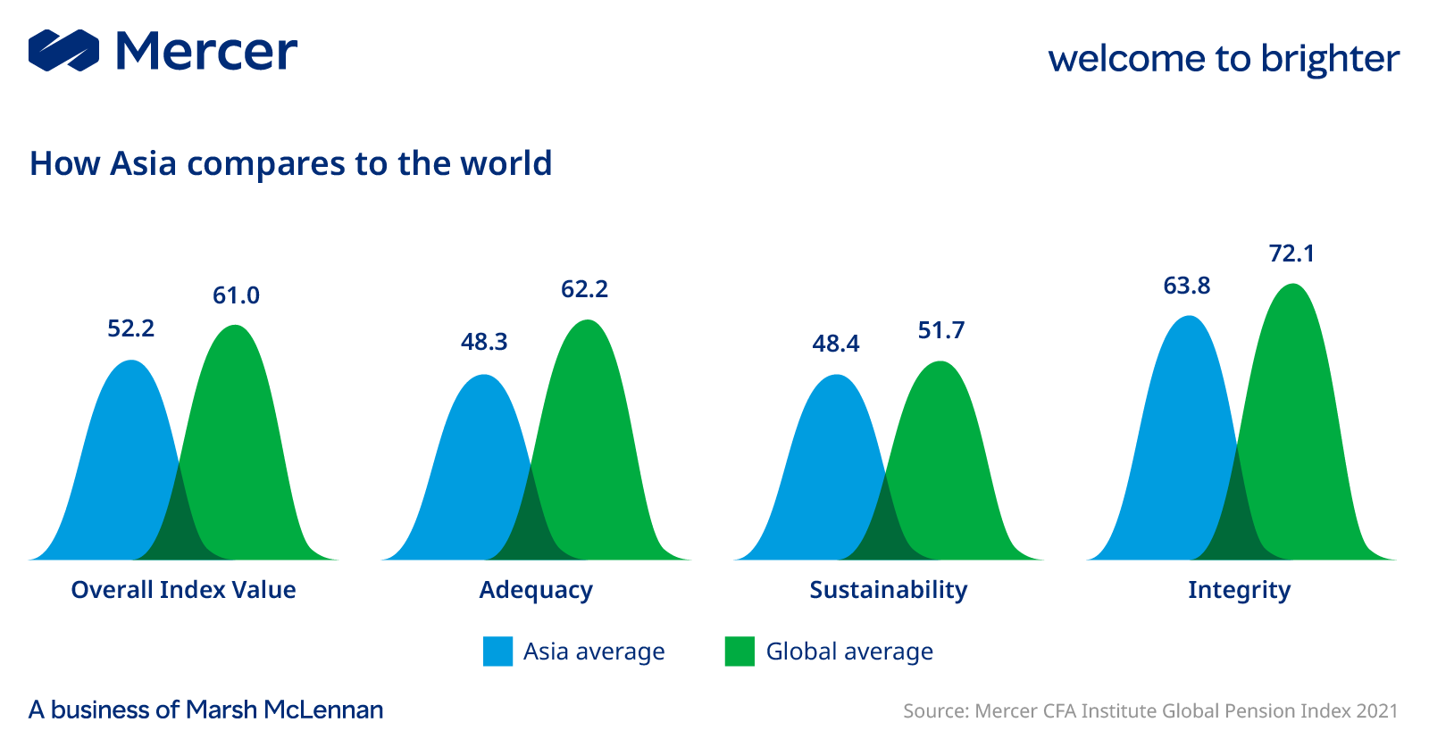 How Asia compares to the world