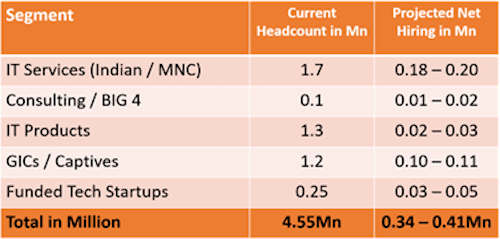 Future of IT sector in India - hiring chart