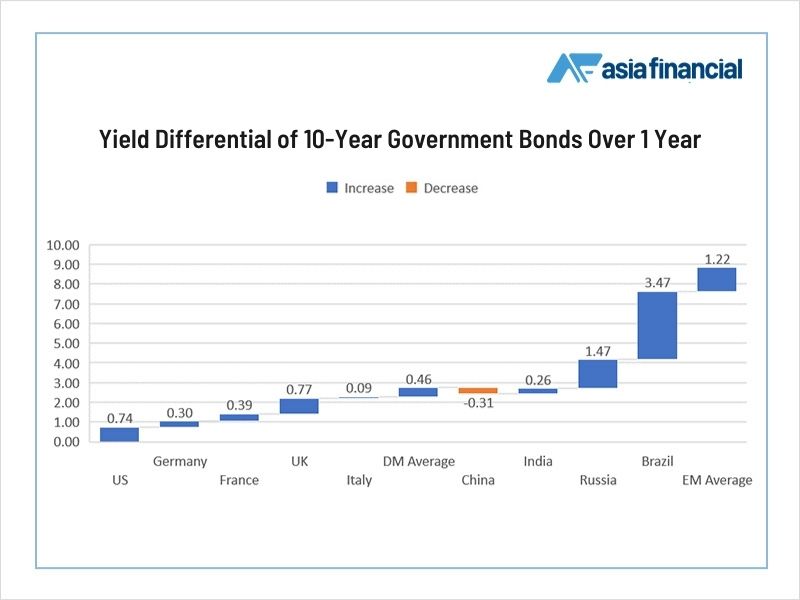 Yield Differential of 10-Year Government Bonds Over 1 Year