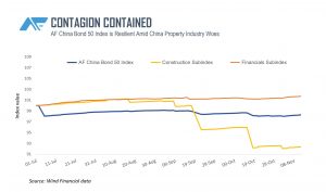 China Bank Bonds Resilient Amid Contagion Risk: Index Insights