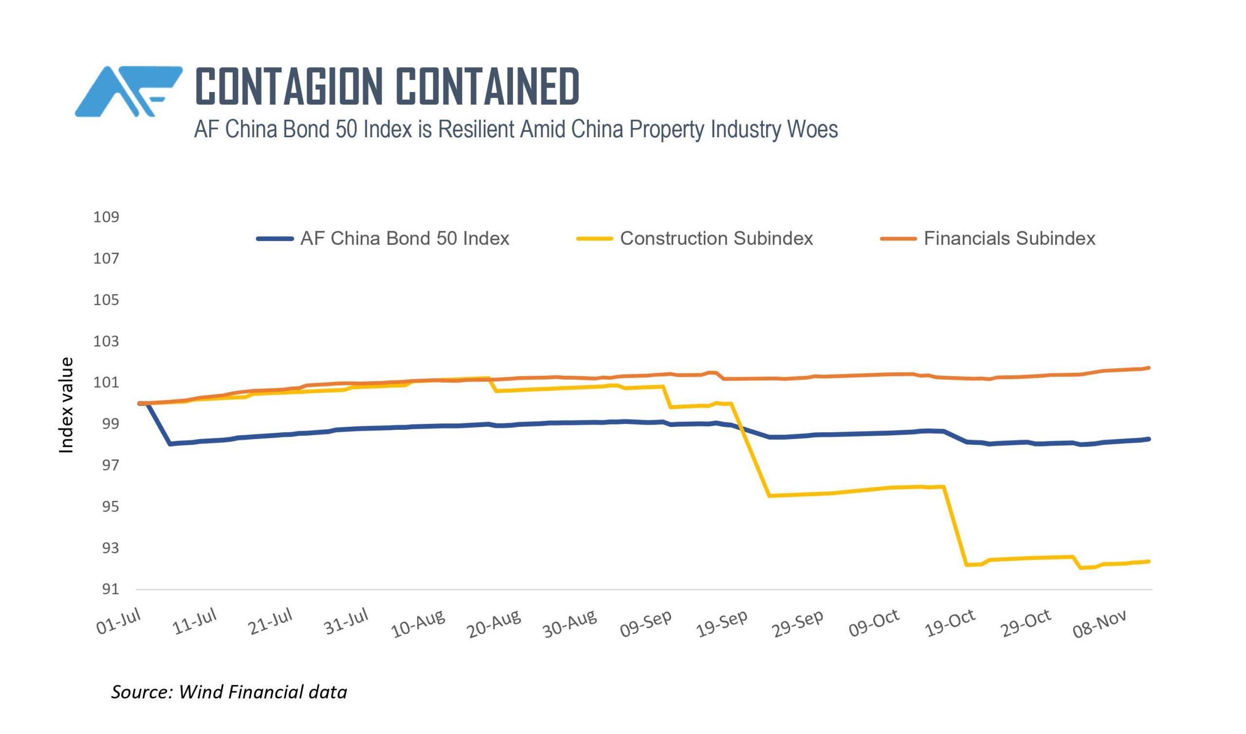 AF China Bond 50 Index is resilient amid China property industry woes.